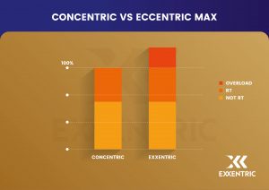 Concentric vs Eccentric Max