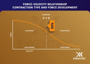 Eccentric Training: The Force-Velocity Relationship